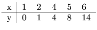 $\displaystyle \begin{tabular}{r\vert lllll}
x& 1 & 2 & 4 & 5 & 6 \hline
y& 0 & 1 & 4 & 8 & 14
\end{tabular}$