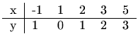 $\displaystyle \begin{tabular}{r\vert lllll}
x & -1 & 1 & 2 & 3 & 5 \hline
y & 1 & 0 & 1 & 2 & 3
\end{tabular}$