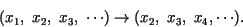 \begin{displaymath}
(x_1, \ x_2, \ x_3, \ \cdots)\to (x_2, \ x_3, \ x_4,\cdots).
\end{displaymath}