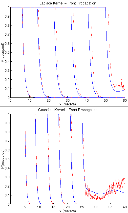 \begin{figure}\centerline{\epsfig{figure=LaplaceFront.eps,width=4.5in}}\par\centerline{\epsfig{figure=GaussFront.eps,width=4.5in}}\par\end{figure}