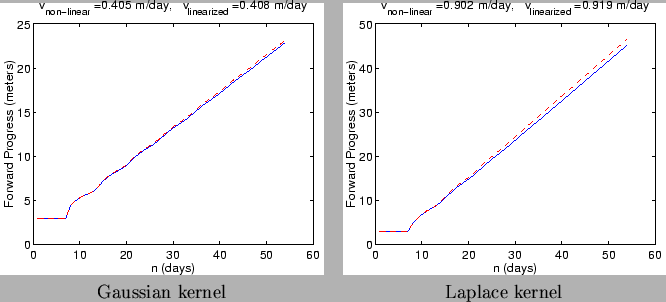 \begin{figure}\begin{center}
\begin{tabular}{cc}
\epsfig{file=Gauss.eps, width=0...
...width}\\
Gaussian kernel & Laplace kernel
\end{tabular}\end{center}\end{figure}